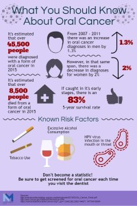 Oral Cancer, Oral Health, Tobacco, Alcohol
